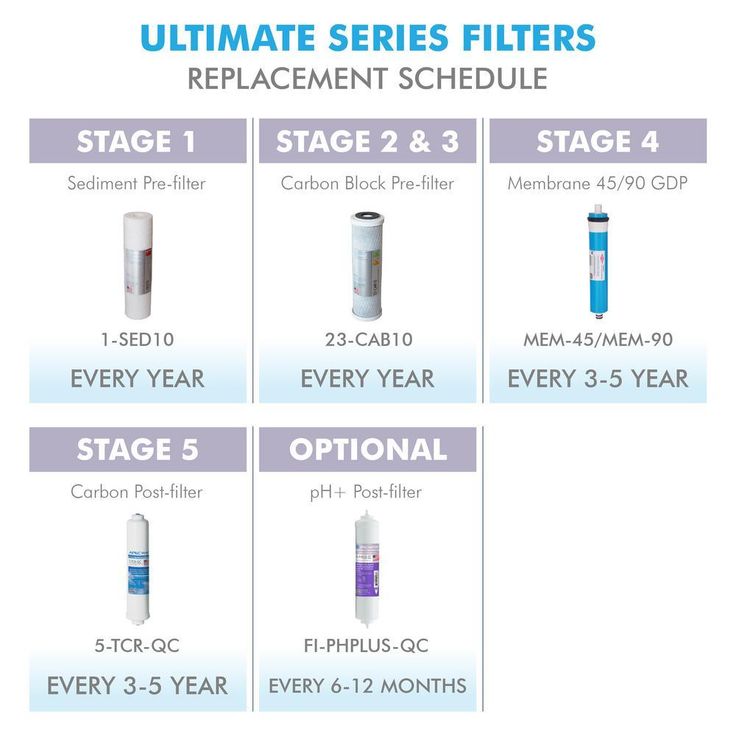 Ultimate 10 in. Super Capacity Replacement Pre-Filter Set for 90 GPD pH+ Reverse Osmosis Systems