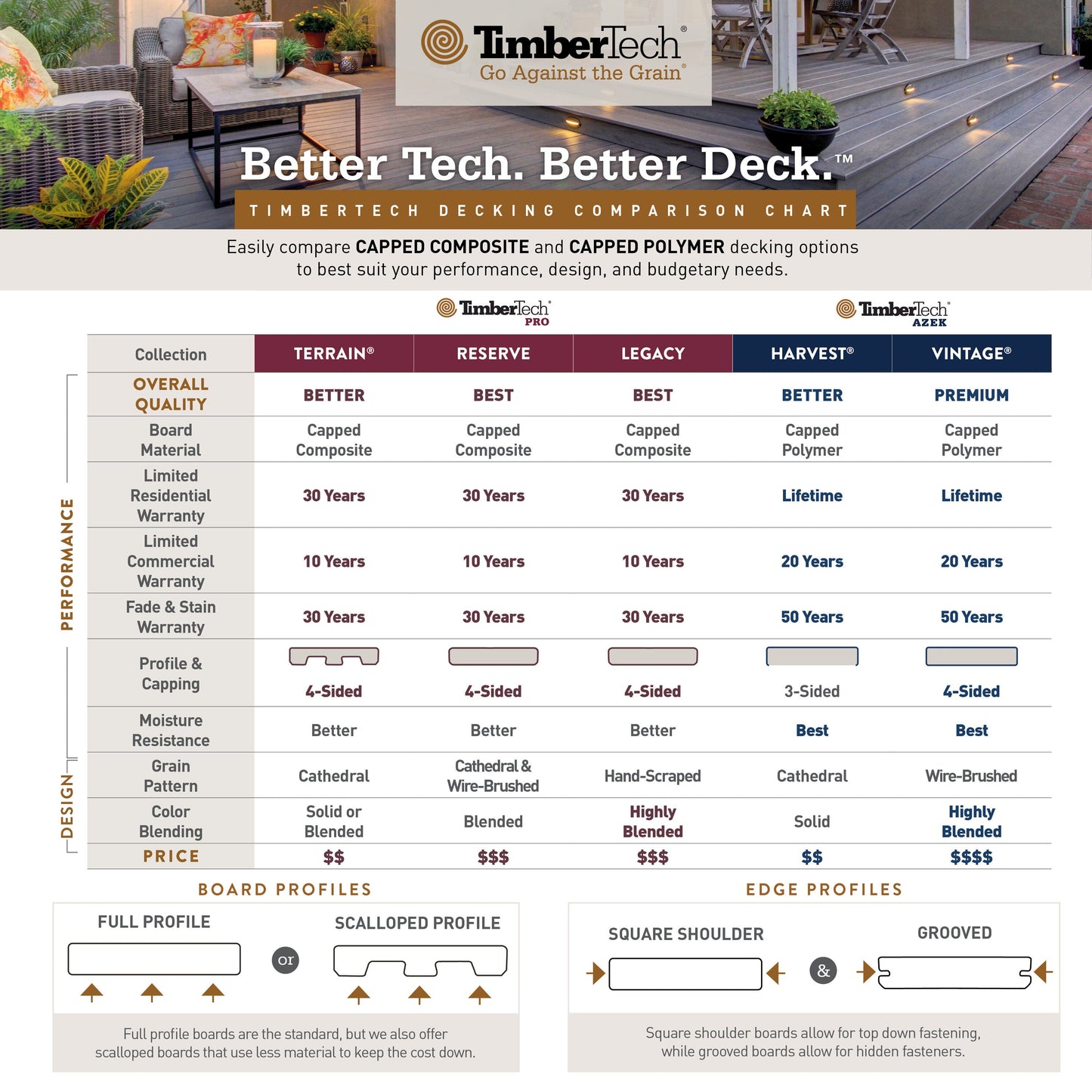 TimberTech Advanced Harvest 1/2-in x 12-in x 12-ft PVC Kona Fascia Deck Board (Actual Size: 0.5-in x 11.75-in)