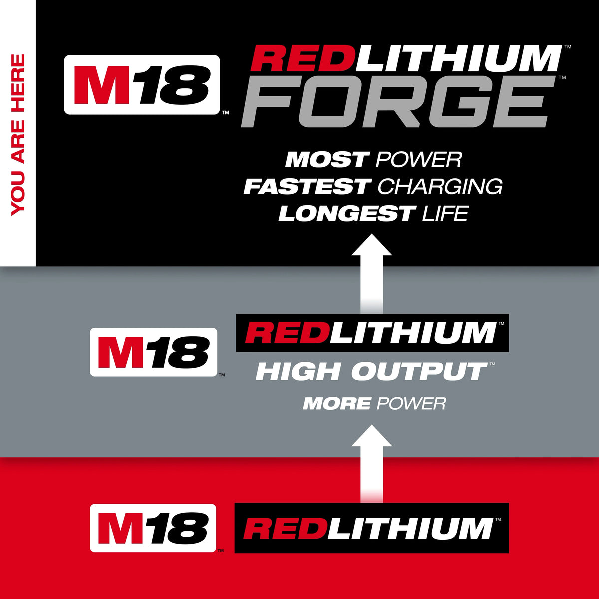 Milwaukee M18 18-Volt Lithium-Ion Battery 3-Pack: (1) High Output 6.0Ah + (2) 5.0Ah