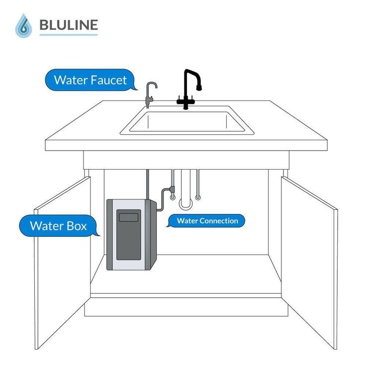 Bluline Under the Sink Water Box 4-Stage Reverse Osmosis Filtration