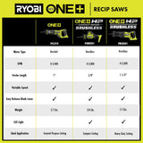 RYOBI 18-Volt ONE+ Cordless Brushless Reciprocating Saw with 4.0 Ah Lithium-Ion Battery