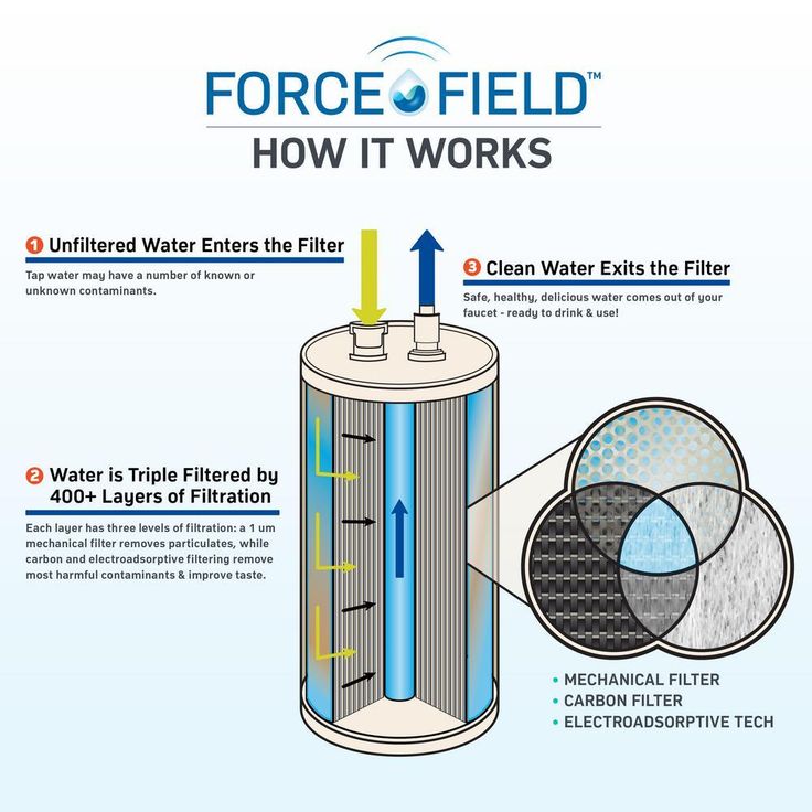 Force Field - Under the Sink 5 in. Replacement Point of Use Water Filter Capsule with Carbon