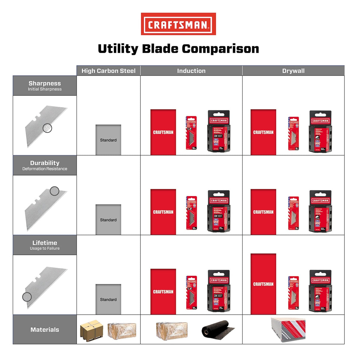 CRAFTSMAN Carbon Steel 3/4-in Utility Replacement Blade (10-Pack)