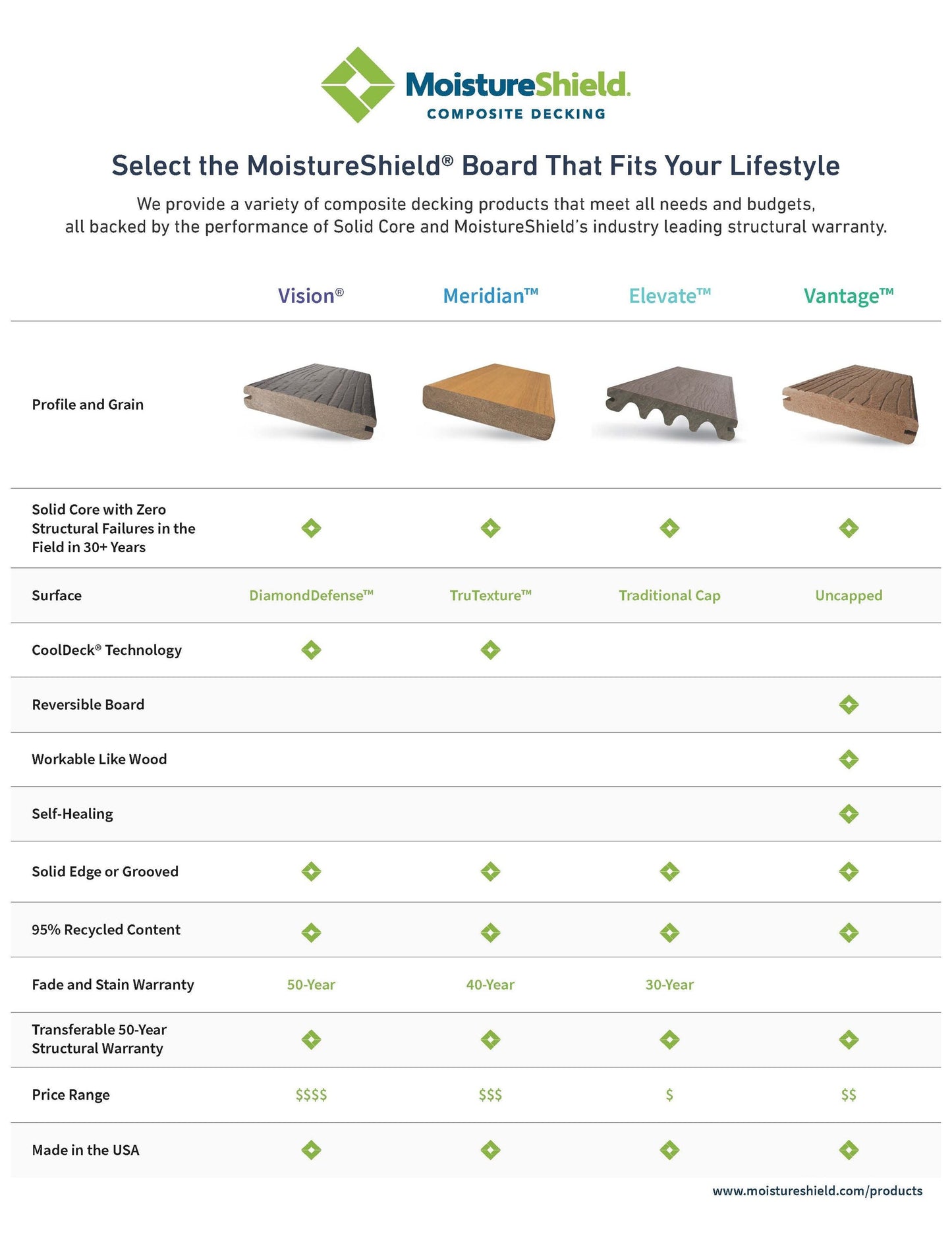 MoistureShield Vantage  1-in x 6-in x 16-ft Cape Cod Gray Grooved Composite Deck Board
