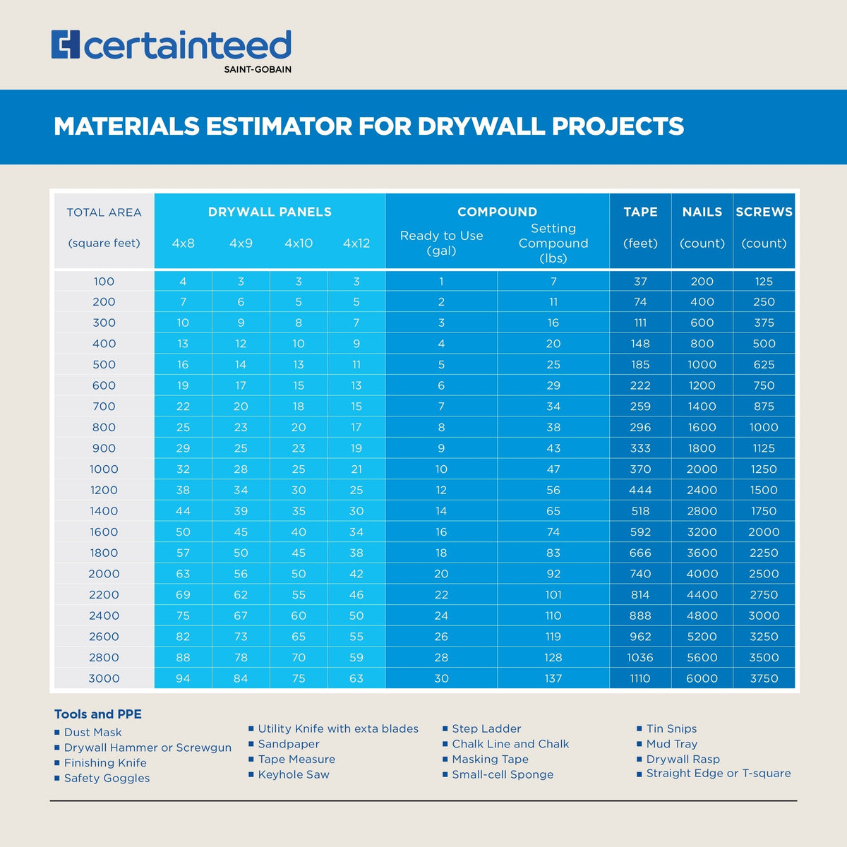 CertainTeed 1/2-in x 4-ft x 8-ft M2Tech Mold Resistant Moisture Resistant Regular Drywall Panel