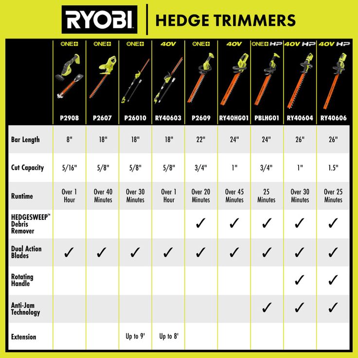 RYOBI ONE+ 22 in. 18-Volt Lithium-Ion Cordless Battery Hedge Trimmer (Tool Only)