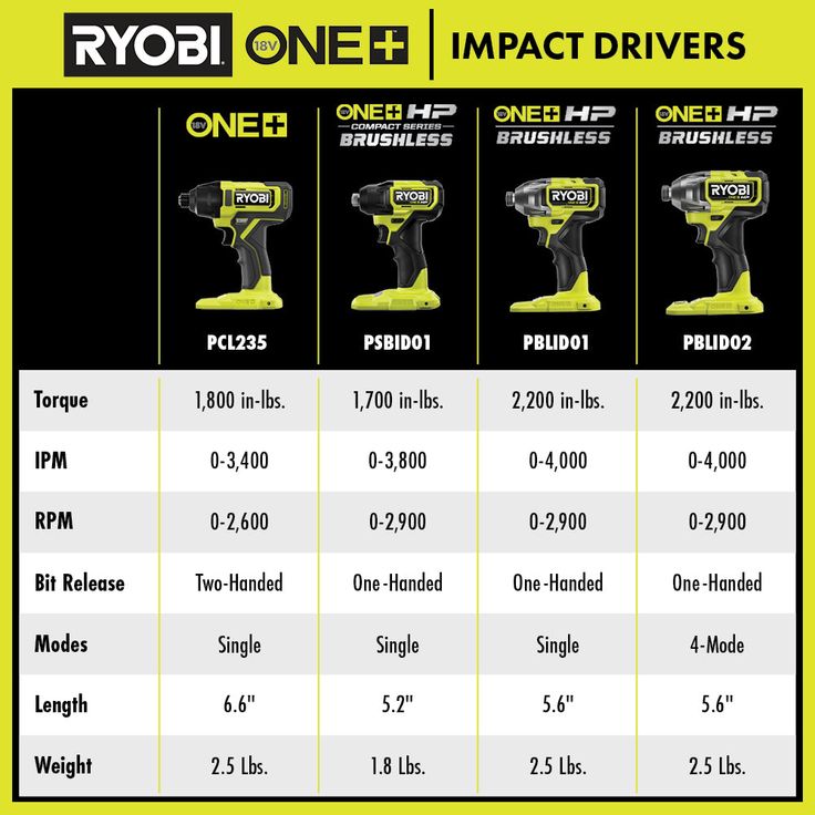 RYOBI ONE+ 18V Cordless 1/4 in. Impact Driver Kit with (2) Batteries, Charger, & Bag, with Impact Rated Driving Kit (20Piece)