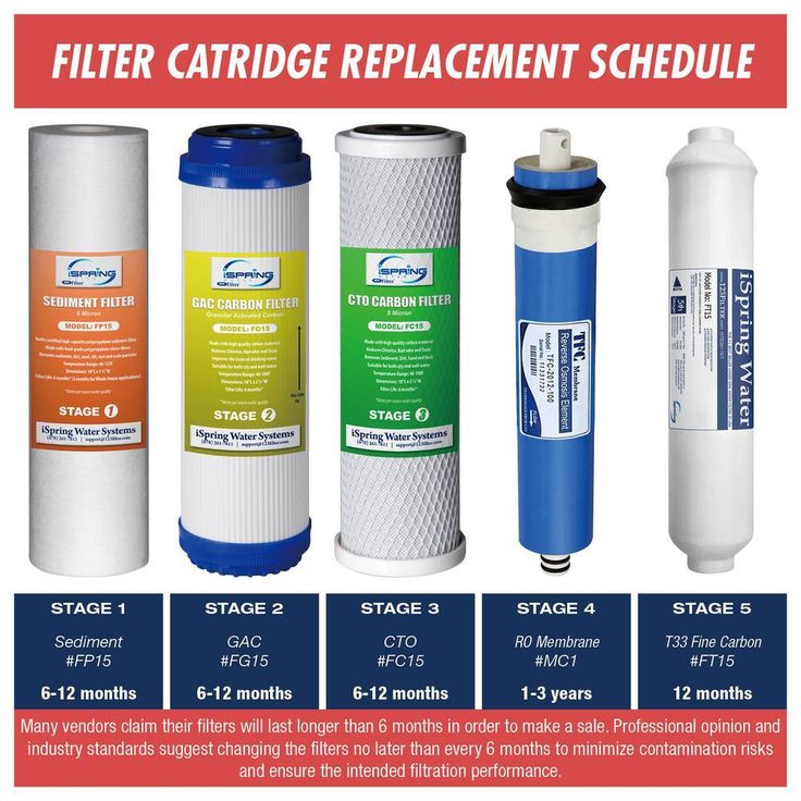 2-Year 100GPD Water Filter Replacement Cartridge Supply, Fits RCC1P