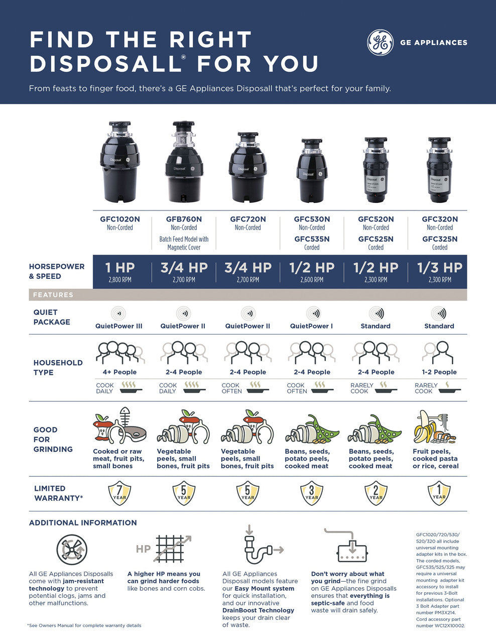 GE 3/4 HP Batch Feed Garbage Disposal, Non-Corded (GFB760N)