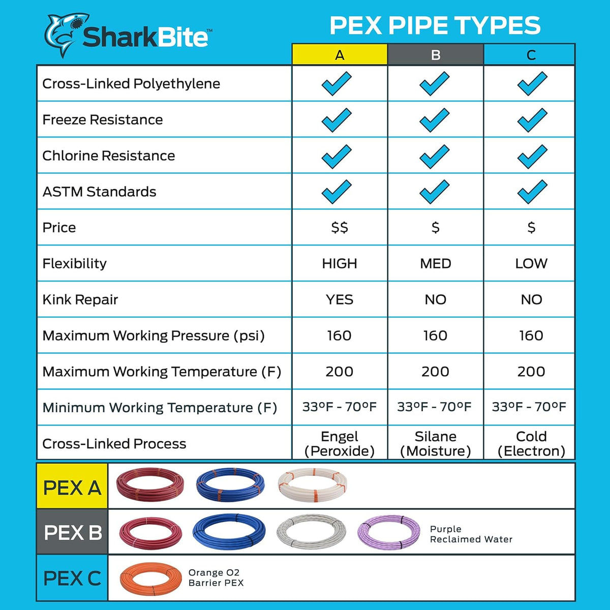 SharkBite 1/2 in. x 100 ft. Blue and Red PEX-B Pipe Coil Combo