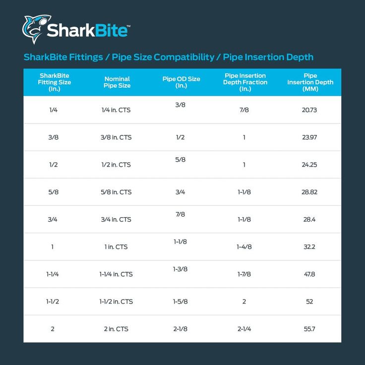 SharkBite 3/4-in Push-to-Connect x 3/4-in Push-to-Connect x 3/4-in dia Expansion Tank Tee Push Fitting