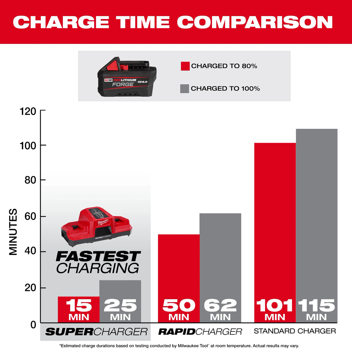 Milwaukee M18 18-Volt Lithium-Ion Battery 3-Pack: (1) High Output 6.0Ah + (2) 5.0Ah
