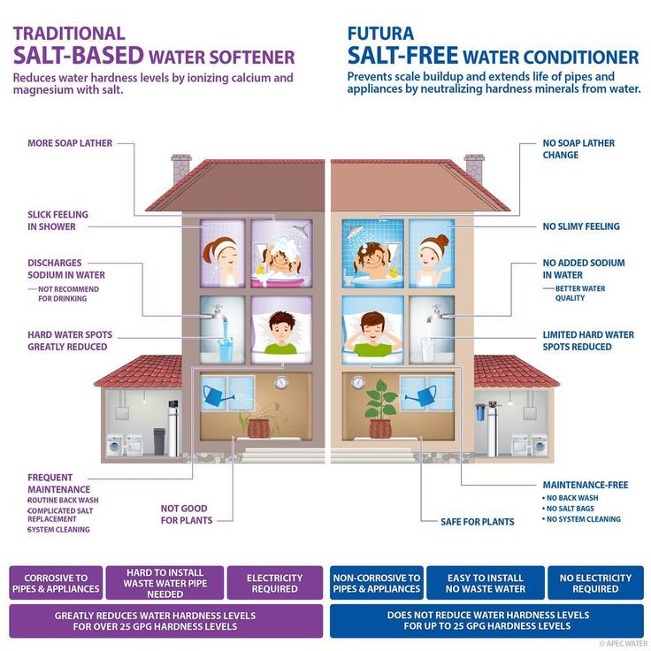 Premium 15 GPM Whole House Salt-Free Water Softener System with Pre-Filter