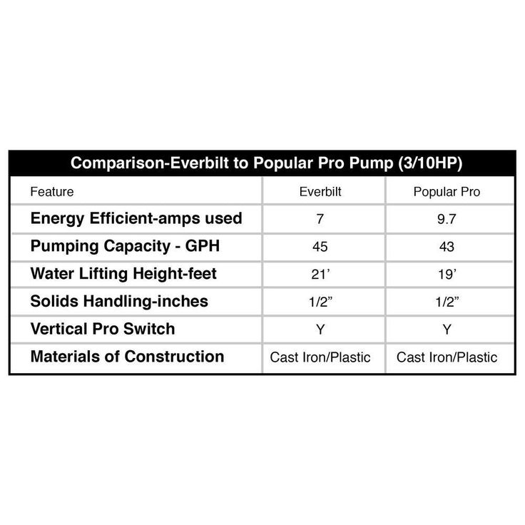 1/3 HP Cast Iron Sump Pump