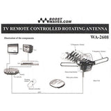 Outdoor Amplified Antenna 150 Miles Range 360¬∞ Rotation Wireless Remote No Assembly Required - Super Arbor