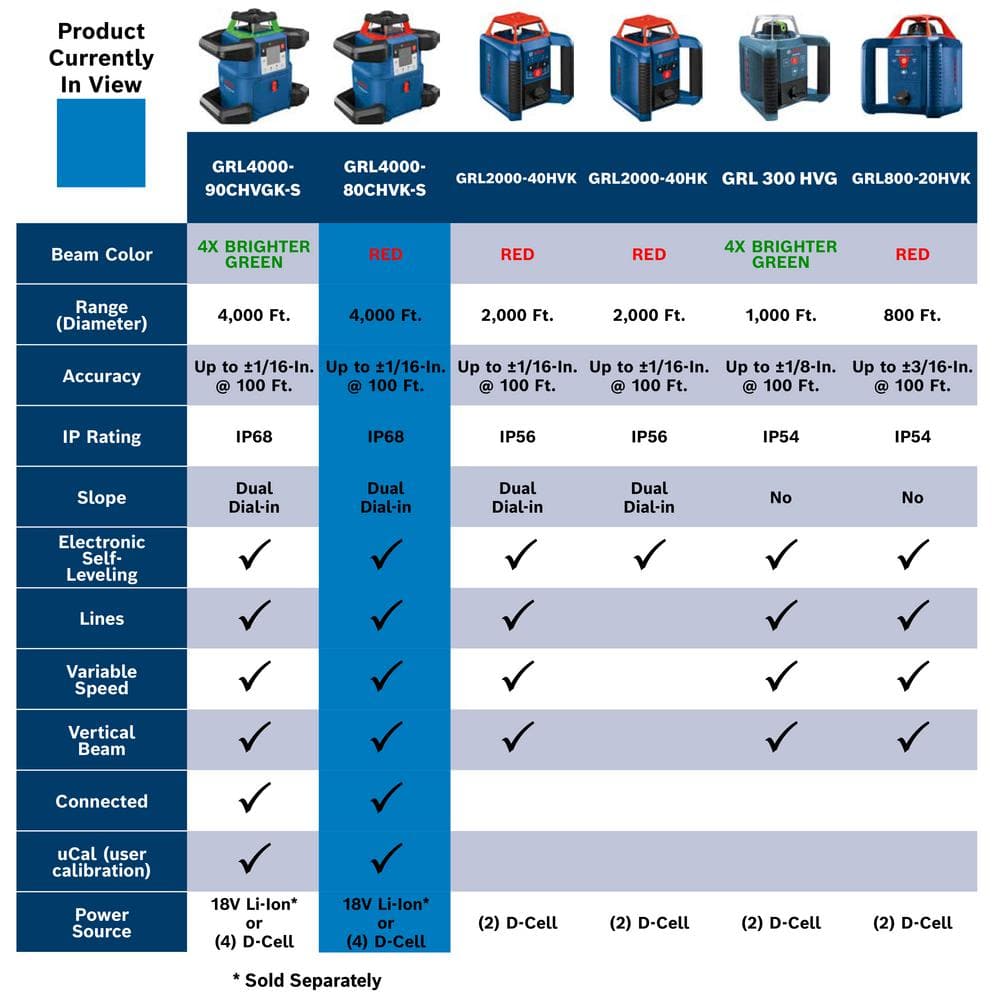Bosch REVOLVE 4,000 ft. Connected Dual Power Battery Self-Leveling Horizontal/Vertical Rotary Laser Level Kit