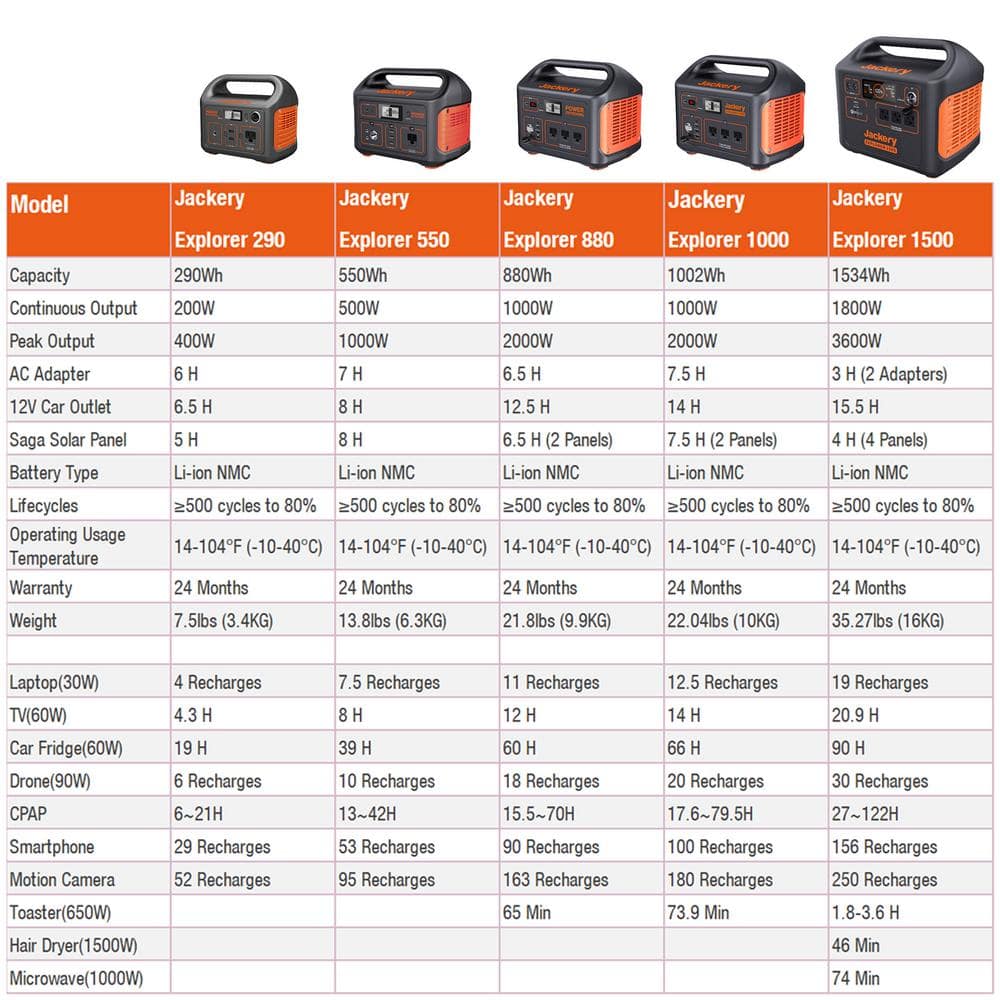 Jackery 500-Watt Continuous/100-Watt Peak Output Power Station Explorer 550 Push Button Start Battery Generator for Outdoors