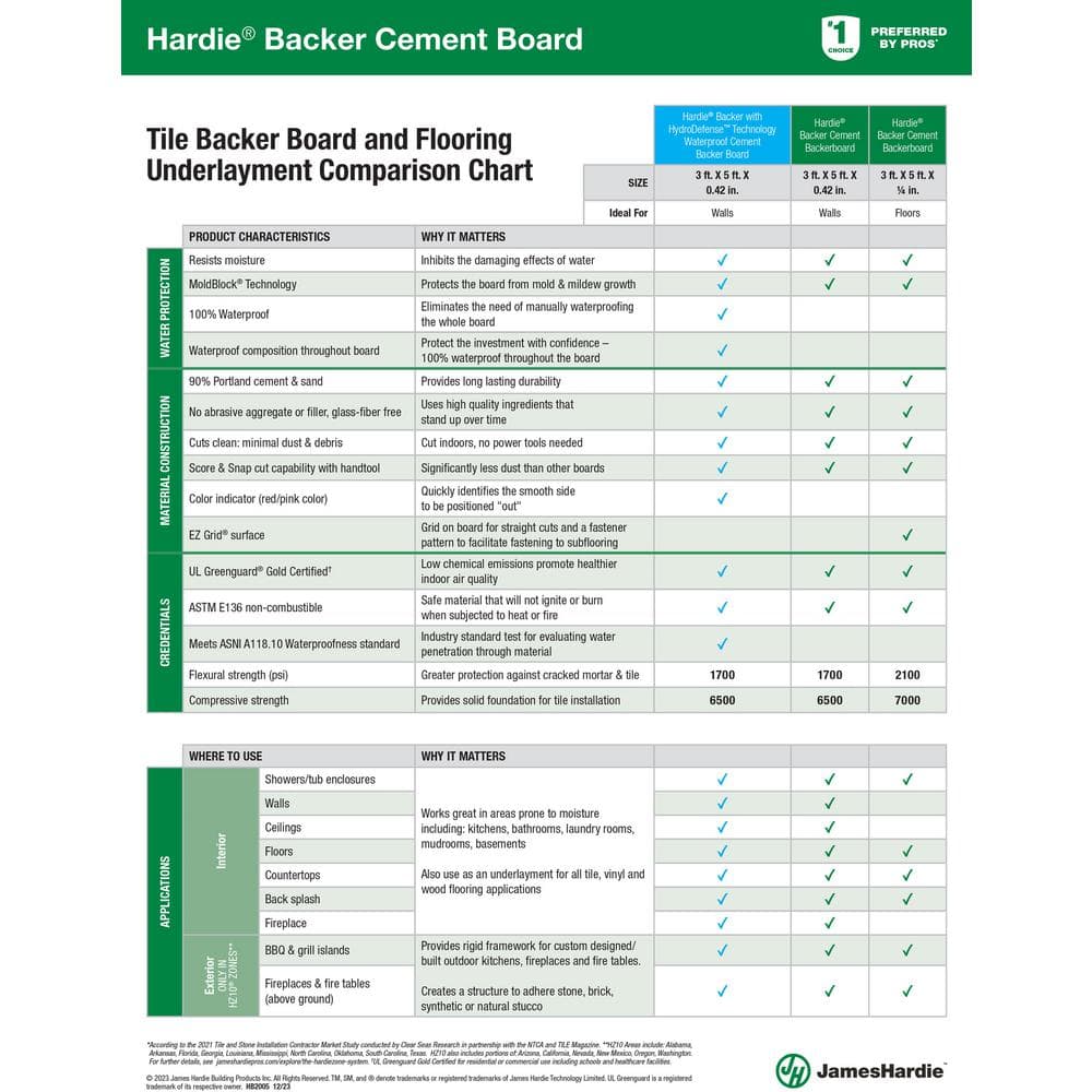 James Hardie HardieBacker 1/2 in. x 3 ft. x 5 ft. Cement Backerboard