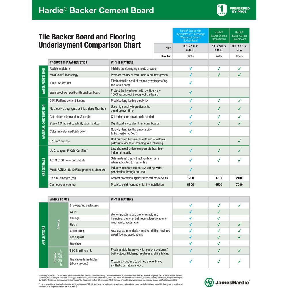 James Hardie HardieBacker with HydroDefense Technology 1/2 in. x 3 ft. x 5 ft. Waterproof Cement Backer Board 1000-Sheets