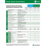 James Hardie HardieBacker with HydroDefense Technology 1/2 in. x 3 ft. x 5 ft. Waterproof Cement Backer Board 1000-Sheets
