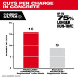 Milwaukee 7 in. Ultra Segmented General-Purpose Diamond Blade, DM-7/8"-5/8" Arbor, 8,730 Max RPM