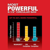 Milwaukee M18 FUEL 18V Brushless Cordless 6-1/2 in. Circular Saw Kit with 5.0Ah Battery, Charger and Tool Bag