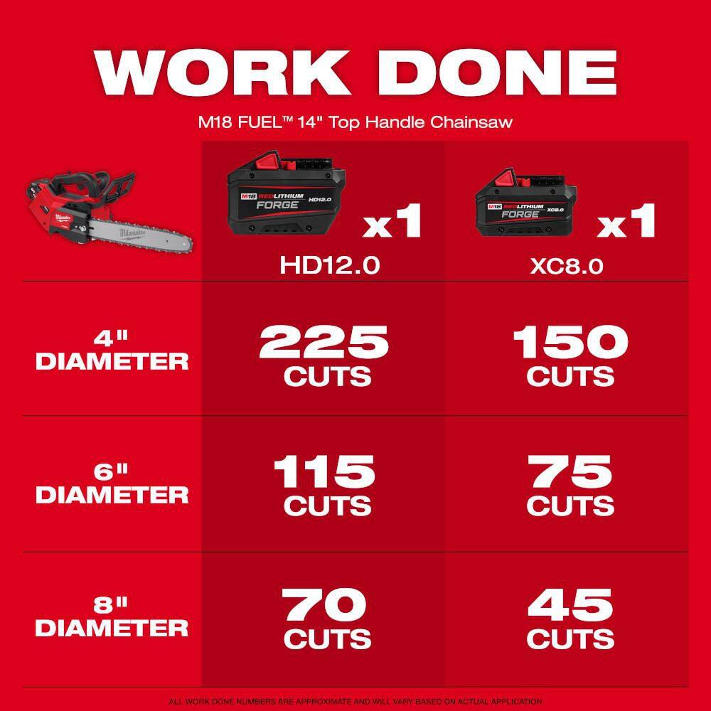 Milwaukee M18 FUEL 14 in. Top Handle & 16 in. Brushless Cordless Chainsaw Combo Kit, 18V (2-Tool)