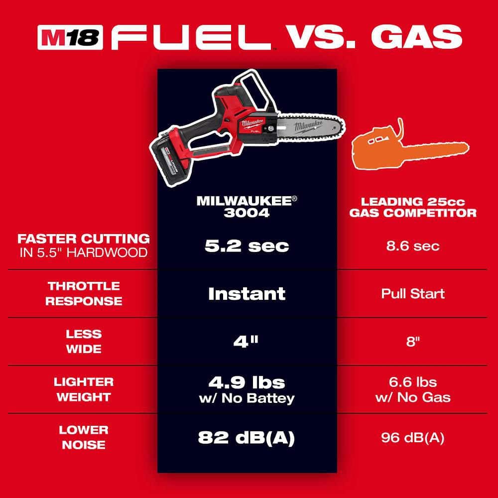 Milwaukee M18 FUEL 18V Lithium‑Ion Brushless 8 in. HATCHET Pruning Saw, Tool‑Only (3004-20)