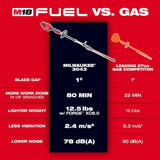 Milwaukee M18 FUEL 18-Volt 20 in. Brushless Cordless Short Pole Hedge Trimmer Kit with 8.0 Ah Battery and Rapid Charger
