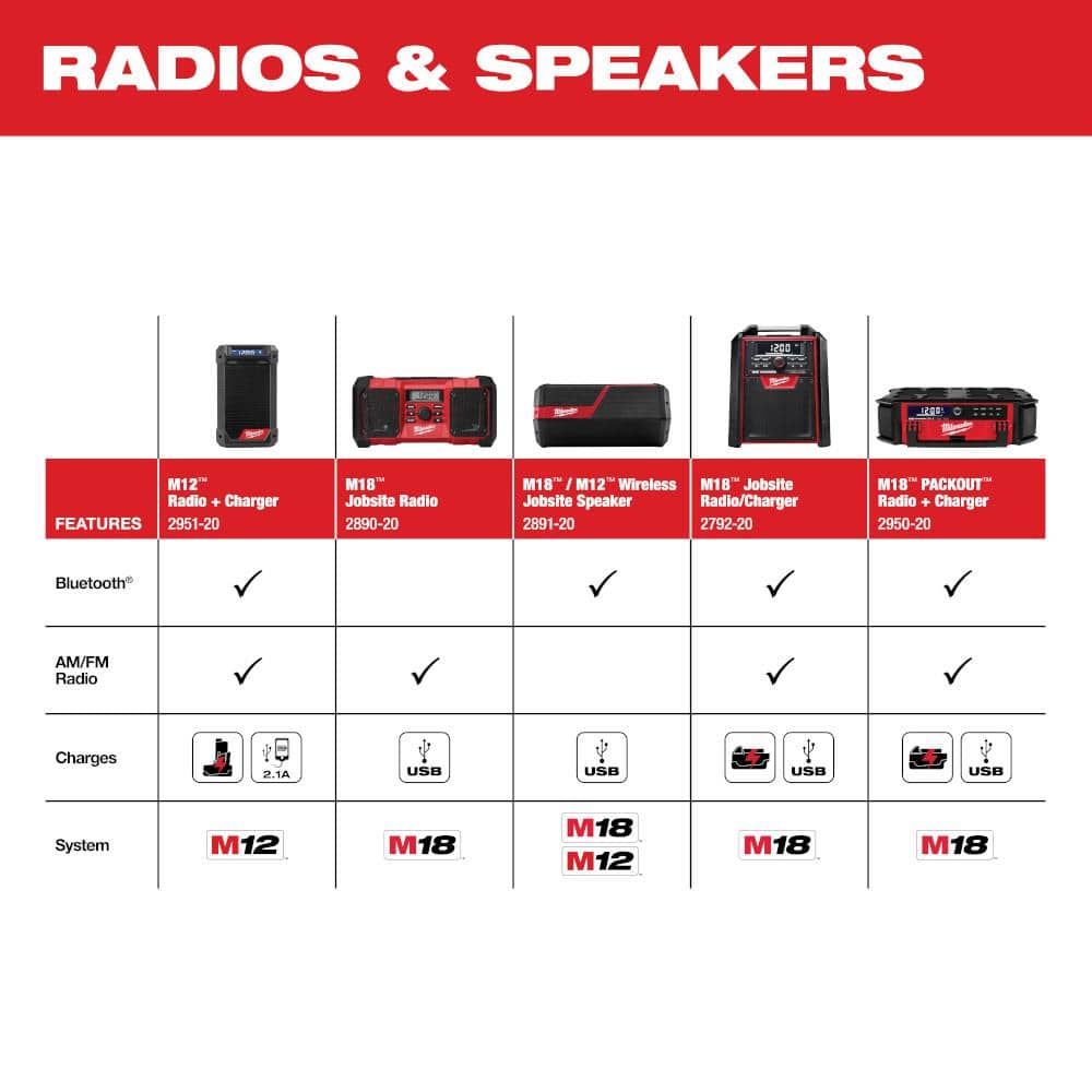 Milwaukee M12 12V Lithium-Ion Cordless 3/8 in. Ratchet and Bluetooth/AM/FM Jobsite Radio with 2 Batteries