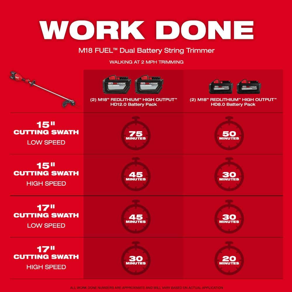 Milwaukee M18 FUEL 18V Brushless Cordless 17 in. Dual-Battery Straight Shaft String Trimmer Kit with HATCHET 8 in. Pruning Saw, (2) XC8.0 Batteries & Dual-Bay Charger