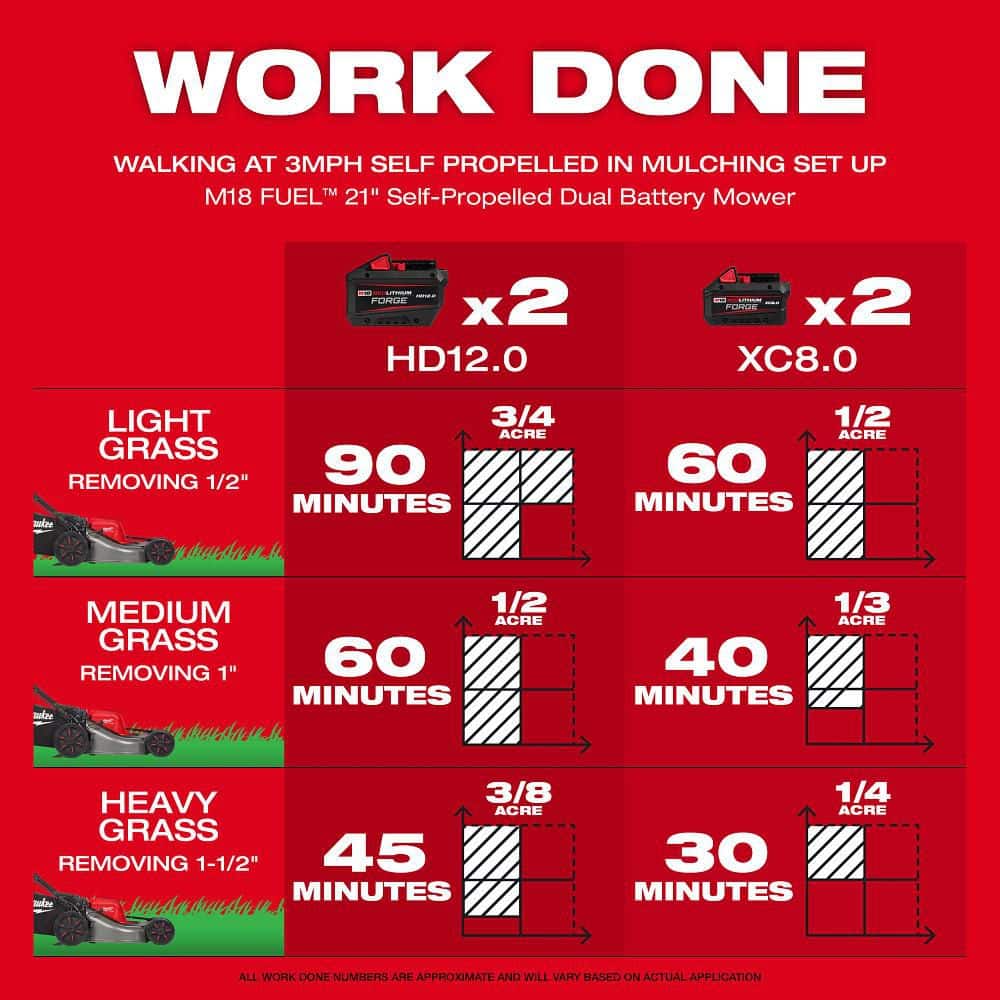 Milwaukee M18 FUEL Brushless Cordless 21 in. Dual-Battery Self-Propelled Walk-Behind Mower, Tool-Only (Model 2823-20)