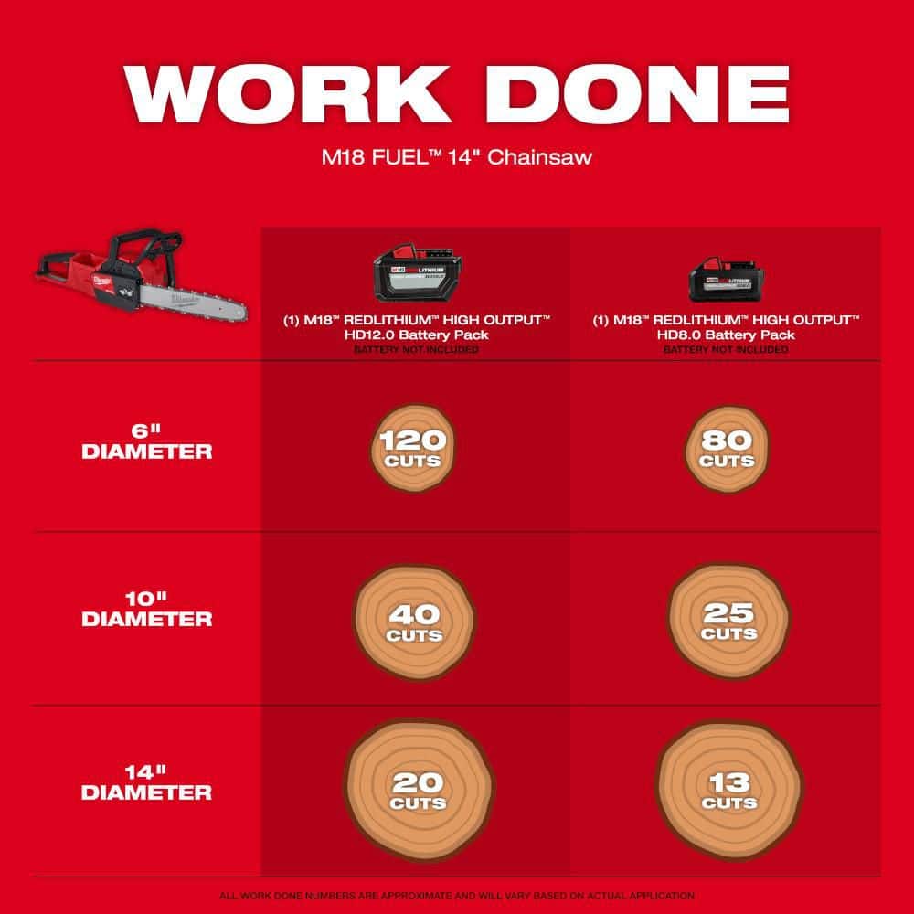 Milwaukee M18 FUEL Brushless Cordless 21 in. Dual-Battery Self‑Propelled Lawn Mower with Chainsaw, (2) 12.0Ah Batteries