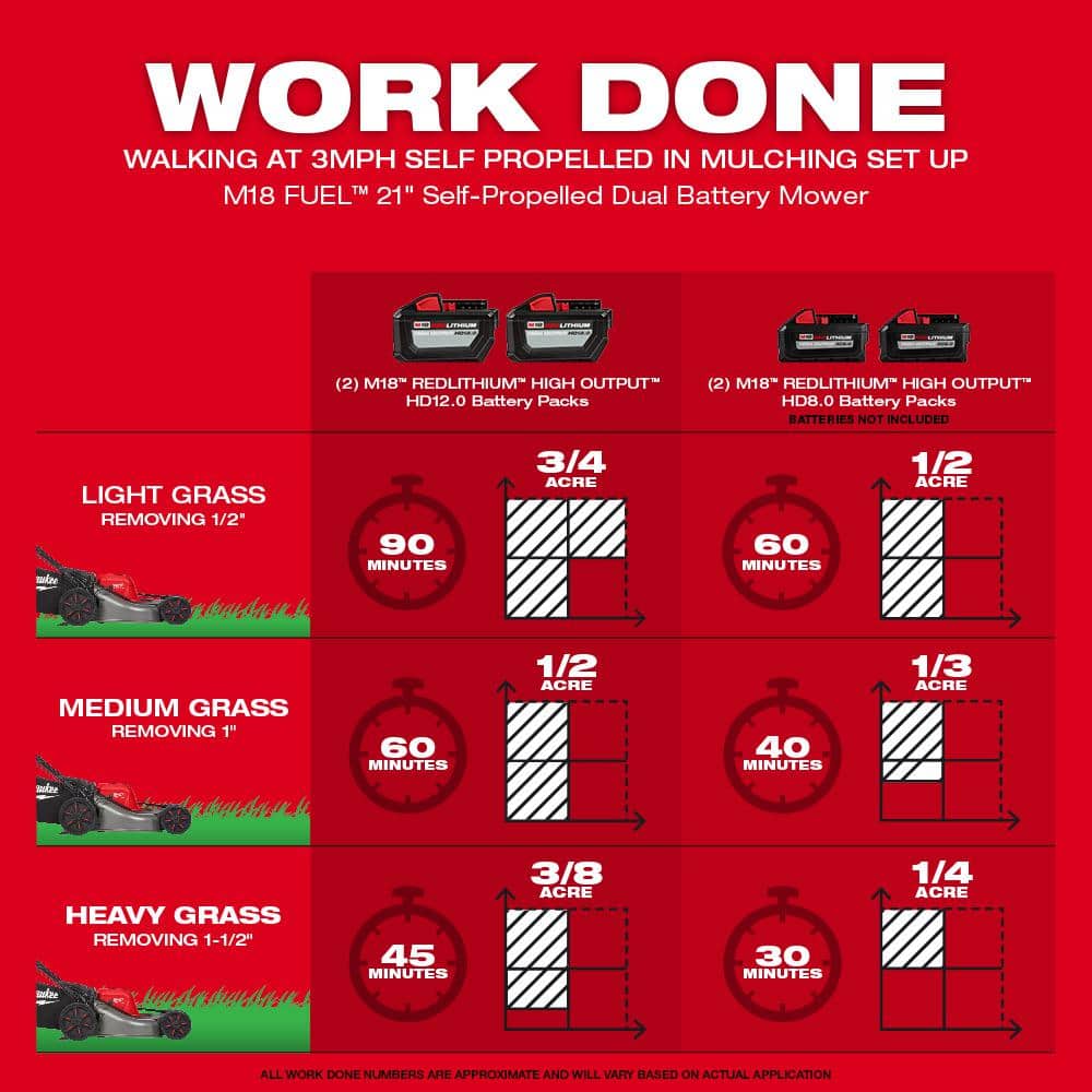 Milwaukee M18 FUEL 18V 21 in. Brushless Cordless Dual-Battery Self-Propelled Mower with 16 in. String Trimmer, (3) Batteries & Charger