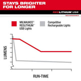 Milwaukee 445 Lumens LED ROVER USB Rechargeable Pocket Flood Light with Extra REDLITHIUM USB Battery