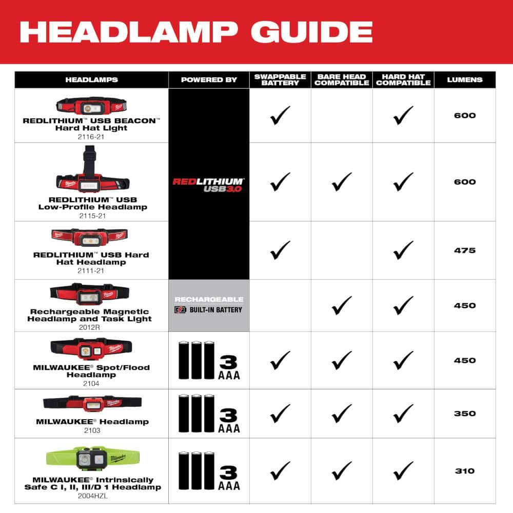 Milwaukee 350 Lumens LED Headlamp, Model 2103, IP54, 3 AAA