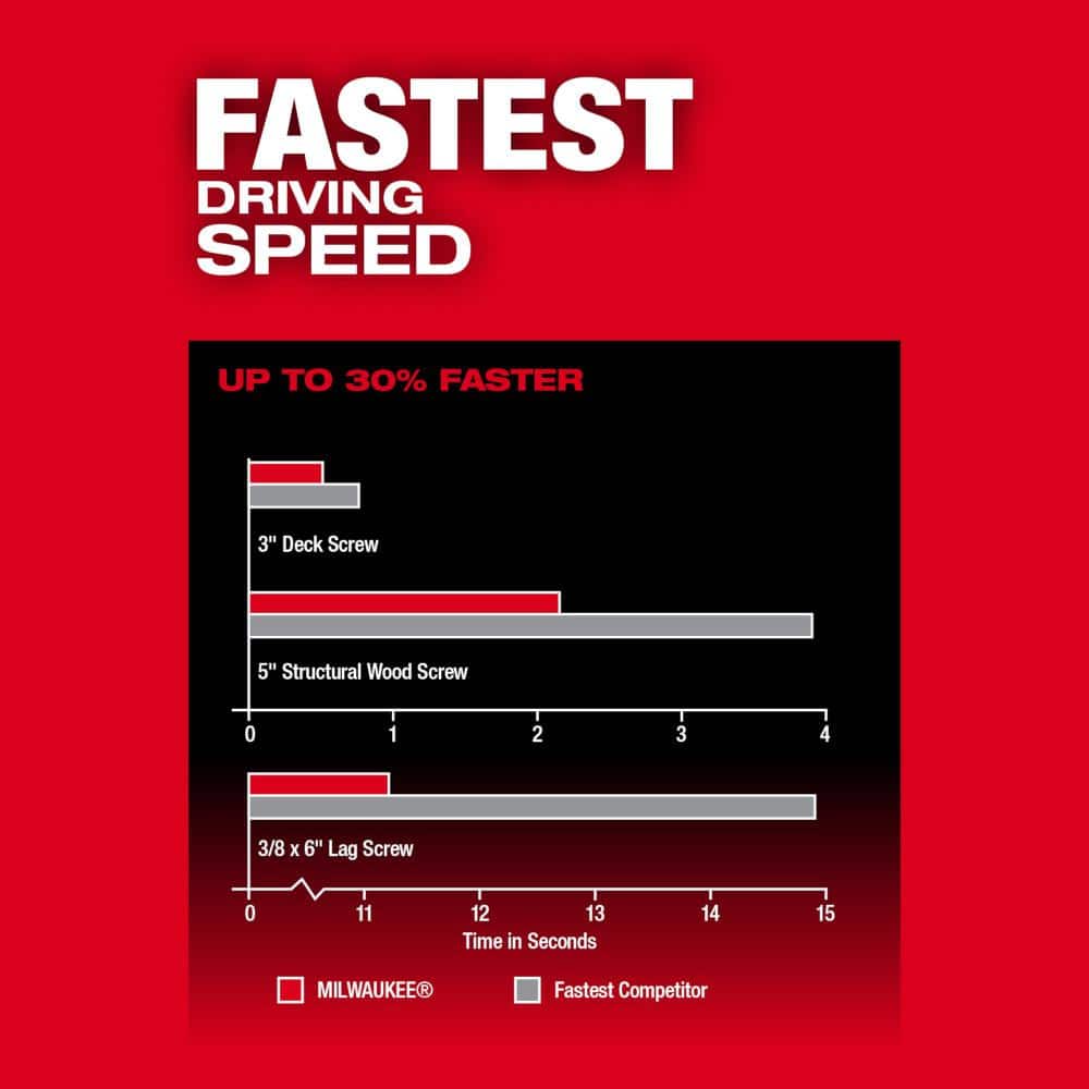 Milwaukee M18 FUEL ONE‑KEY 18V Lithium‑Ion Brushless Cordless 1/4 in. Hex Impact Driver, Tool‑Only (2957-20)