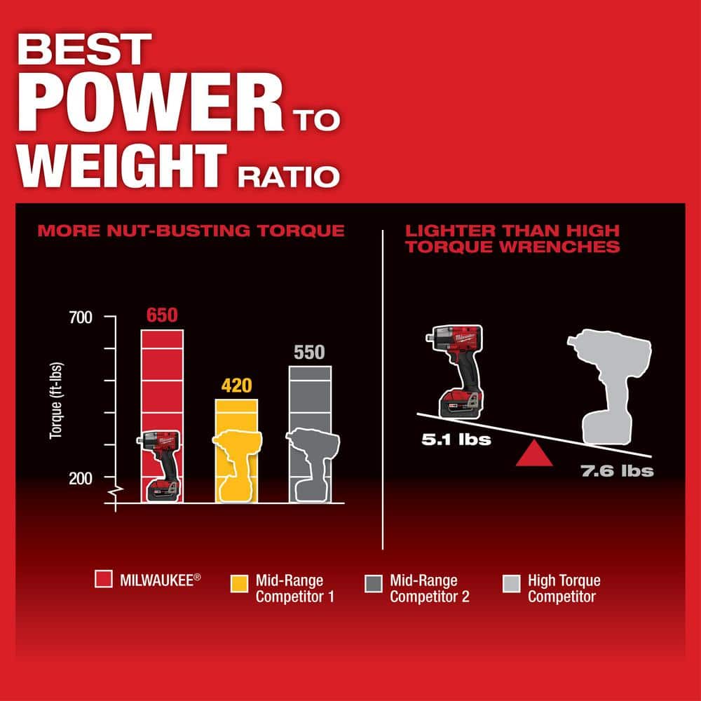 Milwaukee M18 FUEL 18V Lithium-Ion Brushless Cordless 1/2 in. Mid-Torque Impact Wrench, Tool-Only w/ (3) High Output Battery Pack 6.0Ah