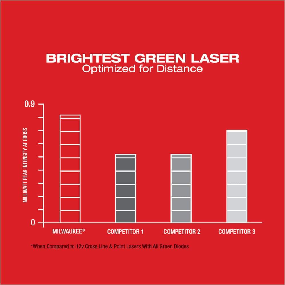 Milwaukee M12 12-Volt Lithium-Ion Cordless Green 125 ft. Cross Line & Plumb Points Laser Level (Tool-Only) with Laser Distance Meter