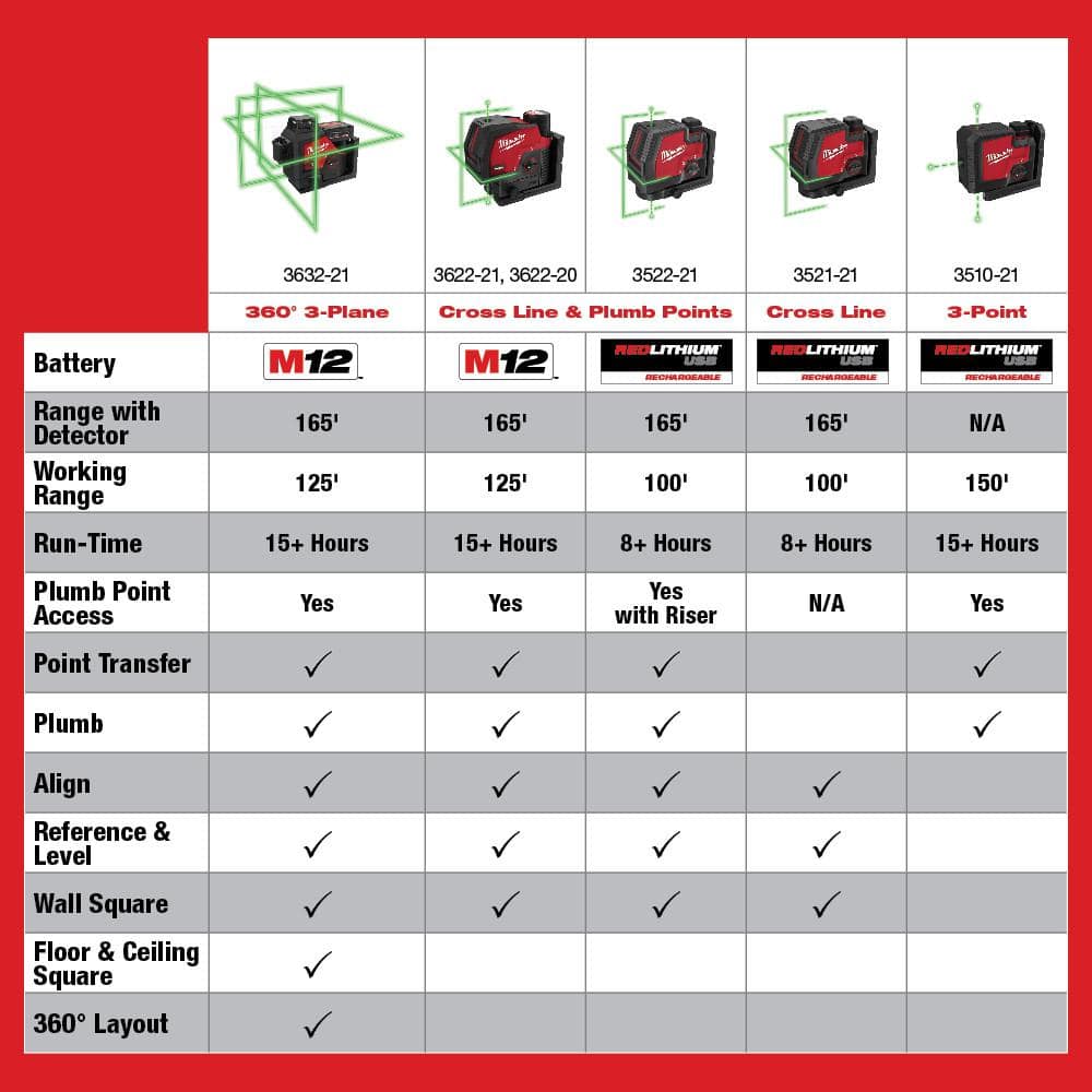 Milwaukee M12 12-Volt Lithium-Ion Cordless Green 125 ft. Cross Line and Plumb Points Laser Level Kit with Laser Distance Meter
