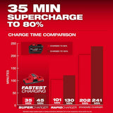 Milwaukee M18 18V Lithium-Ion REDLITHIUM FORGE HD12.0 Ah Battery Pack (48-11-1813)