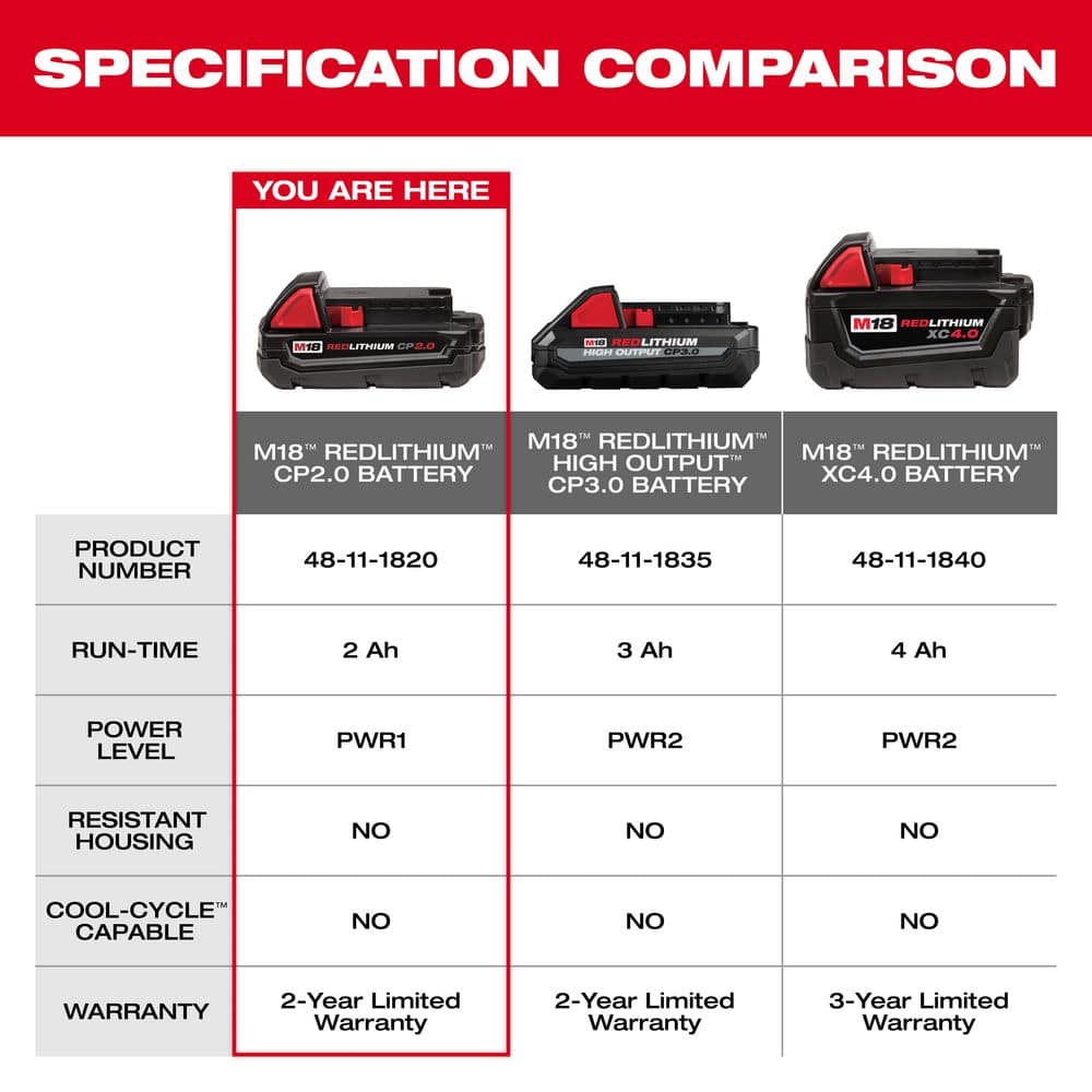 Milwaukee M18 18-Volt REDLITHIUM CP2.0 Compact Battery Pack (2.0Ah, 2-Pack)