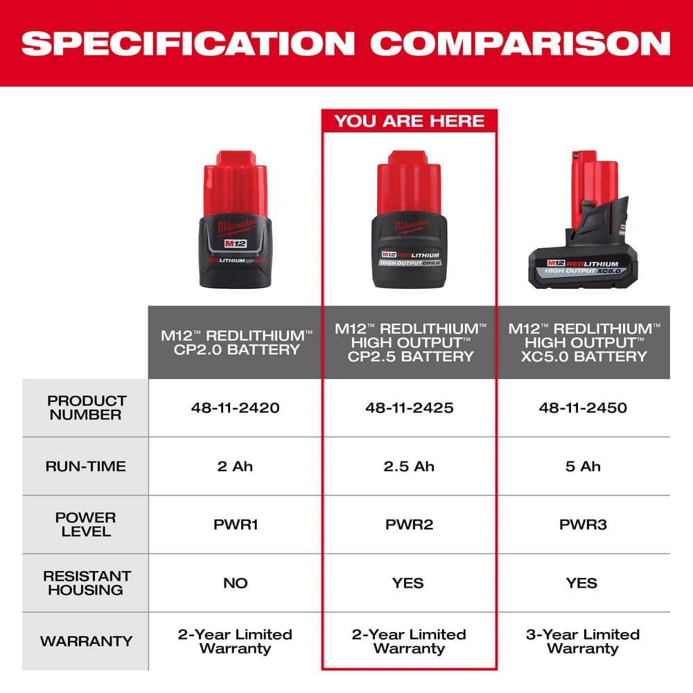 Milwaukee M12 12V REDLITHIUM High Output CP2.5 (2.5Ah) Battery Pack