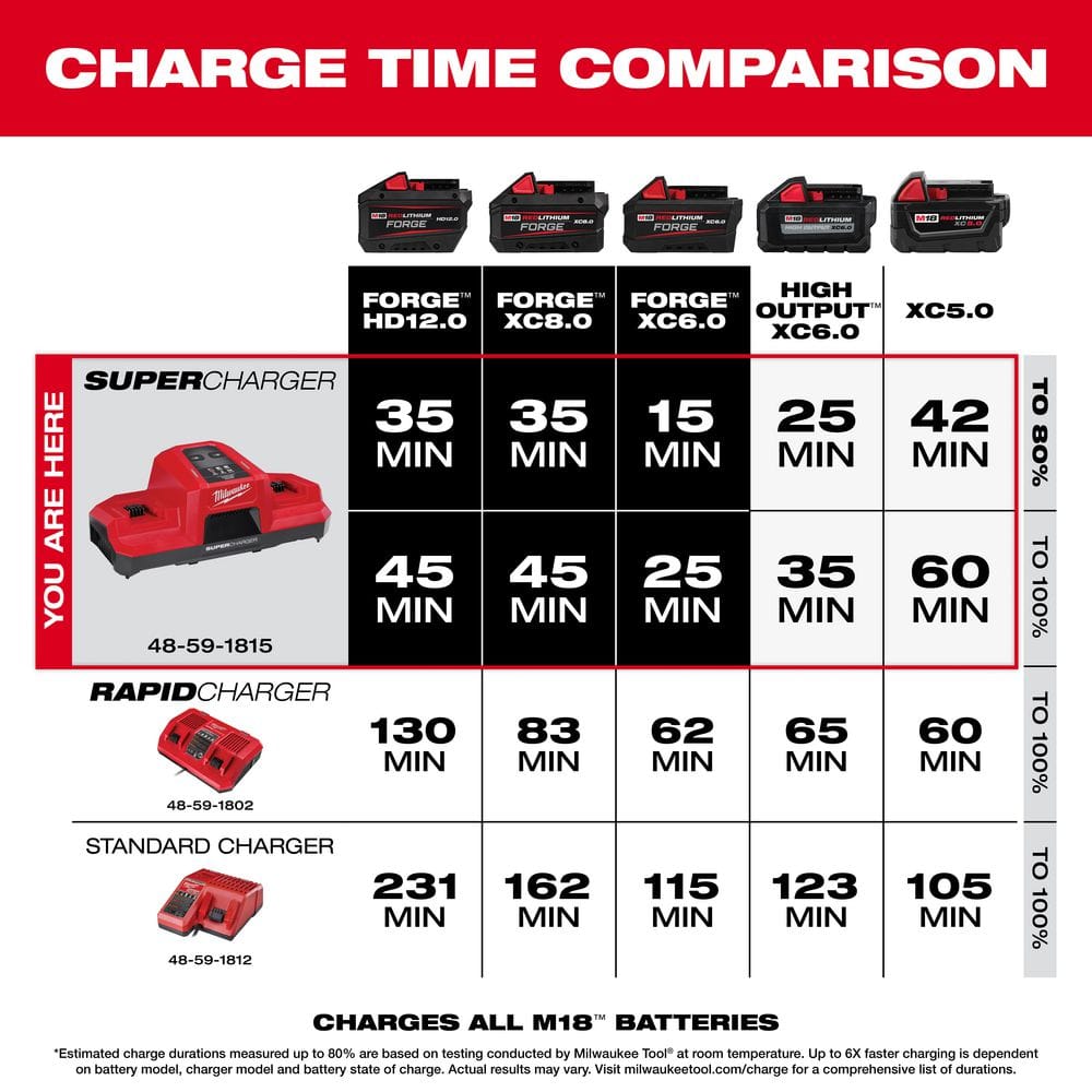 Milwaukee M18 18V Lithium-Ion Dual Bay Super Charger with REDLITHIUM FORGE XC6.0 Batteries (2-Pack)