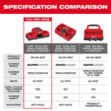 Milwaukee M18 18V Lithium-Ion Dual Bay Super Charger with REDLITHIUM FORGE XC6.0 Batteries (2-Pack)