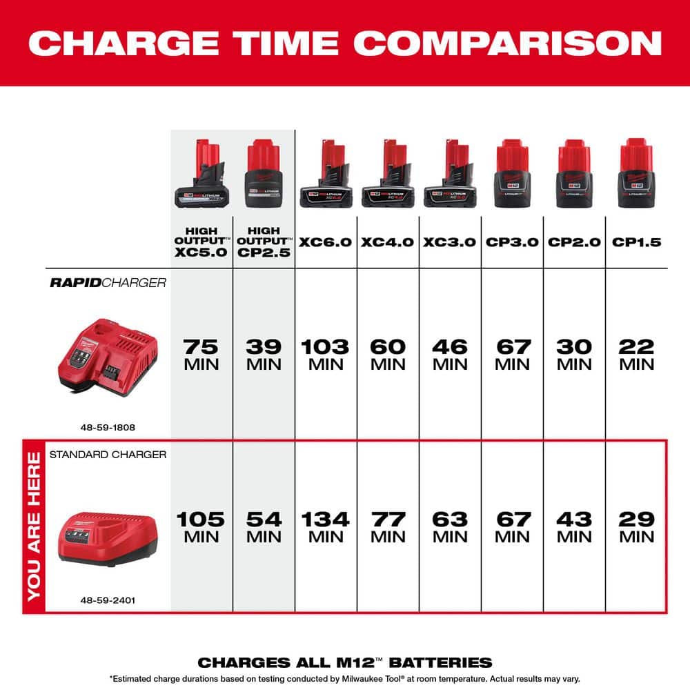 Milwaukee M12 12-Volt REDLITHIUM CP2.0 Battery and Charger Starter Kit (2.0Ah)