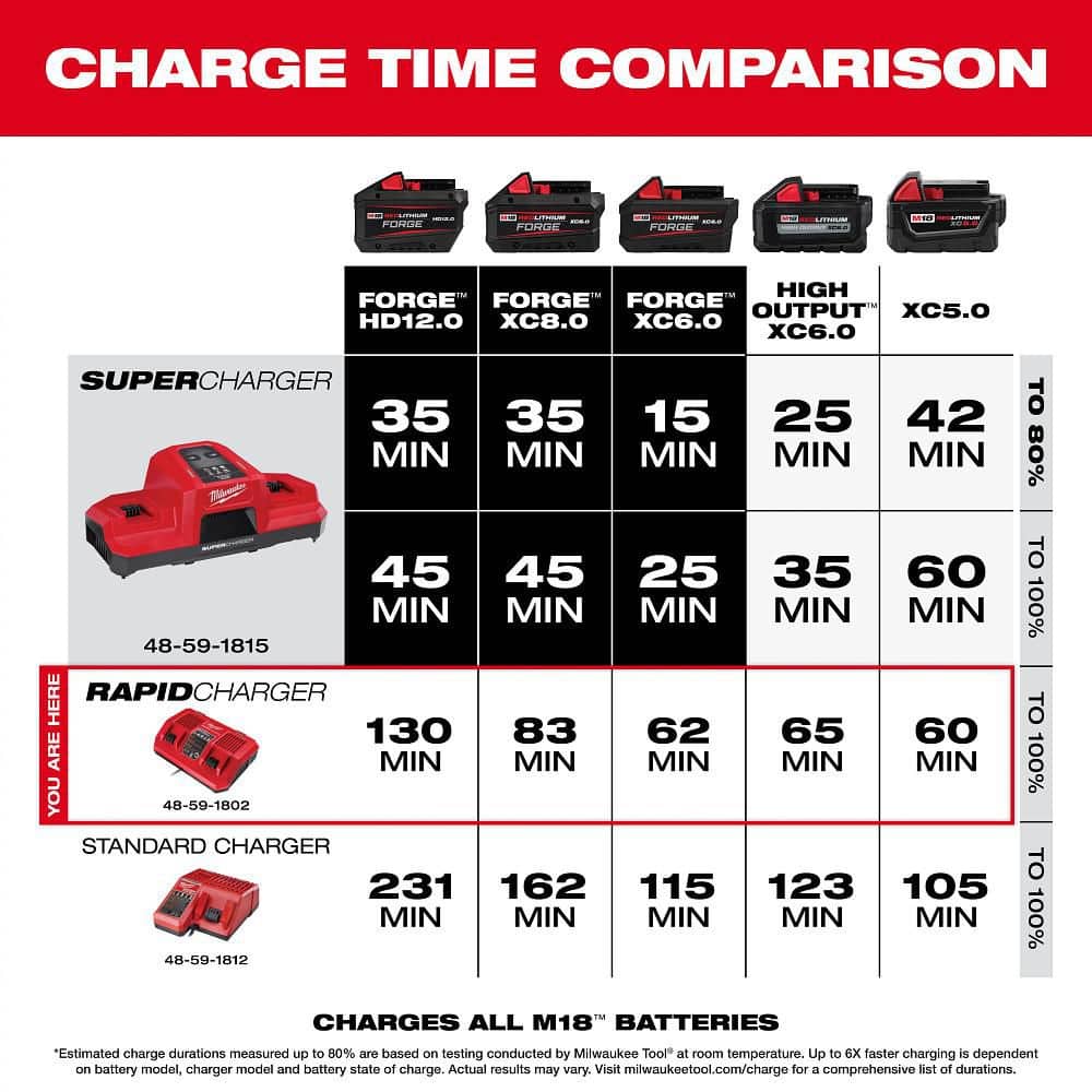 Milwaukee M18 18-Volt Lithium-Ion Dual Bay Simultaneous Rapid Battery Charger, 48-59-1802