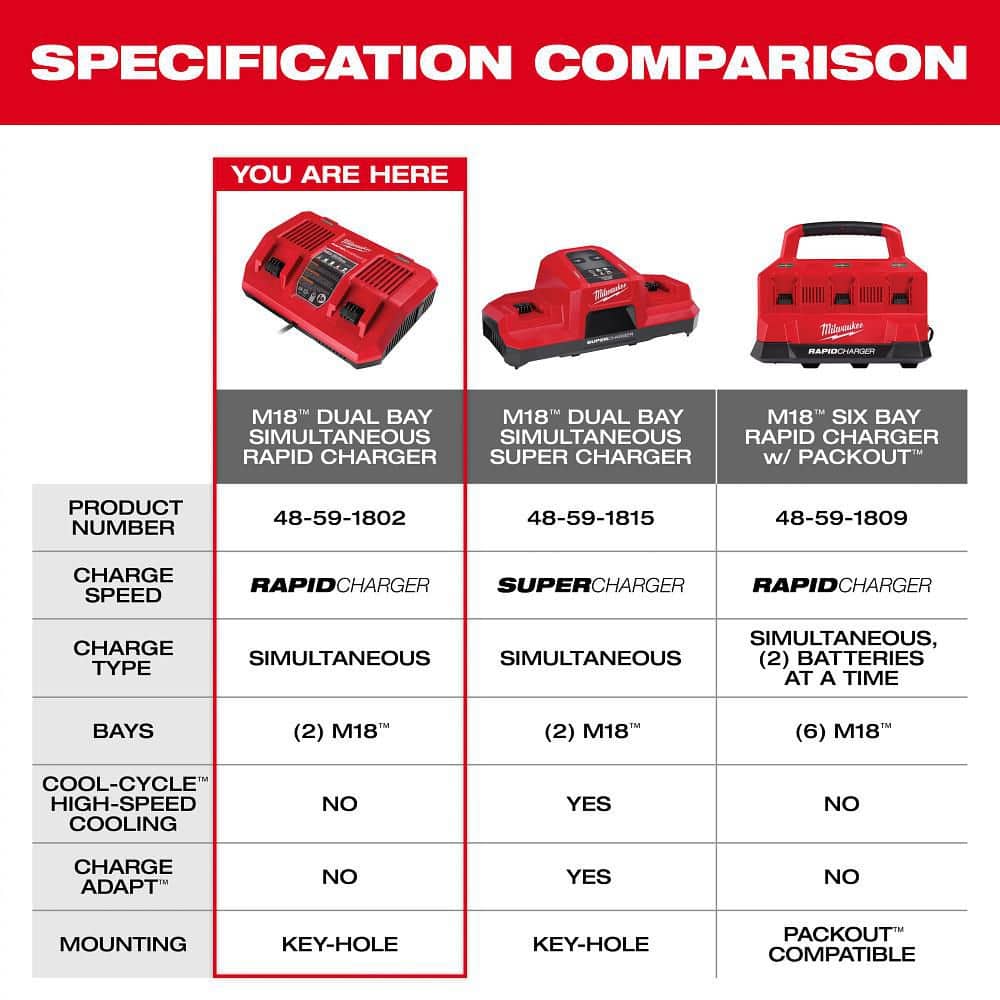 Milwaukee M18 18-Volt Lithium-Ion Dual Bay Simultaneous Rapid Battery Charger, 48-59-1802