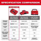 Milwaukee M18 18-Volt Lithium-Ion Dual Bay Simultaneous Rapid Battery Charger, 48-59-1802