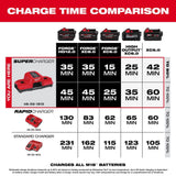 Milwaukee M18 18V Dual Bay Simultaneous Super Charger with 4-Point Mounting
